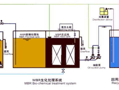 一体化MBR膜处理设备